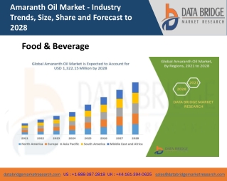 Amaranth Oil Market
