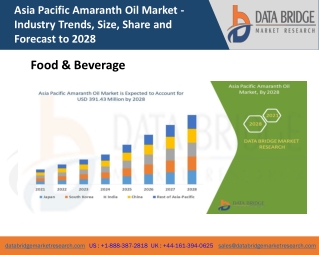 Asia Pacific Amaranth Oil Market