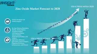 Zinc Oxide Market is Expected to Display Higher Growth Rate by 2022-2028