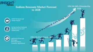 Sodium Benzoate Market Players Likely to Touch New Revenue Growth