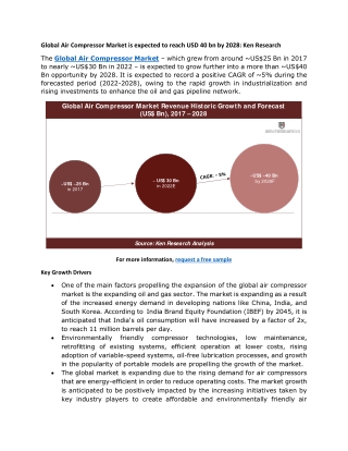 Global Air Compressor Market is expected to reach USD 40 bn by 2028