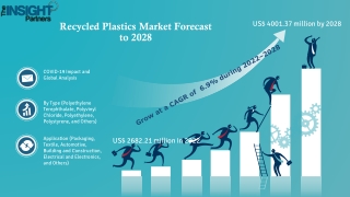 Recycled Plastics Market To Gain Substantial Traction through 2028