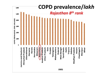 COPD astham prevalence and death in India - Dr sheetu singh chest expert in Jaipur