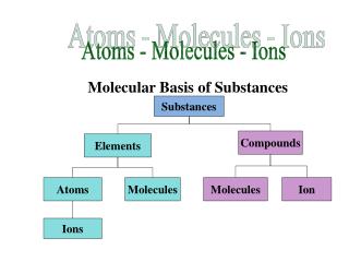Atoms - Molecules - Ions