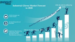 Industrial Gloves Market is Expected to Grow at a CAGR of 7.5% from 2021 to 2028