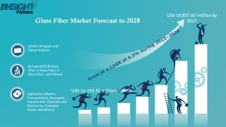 Glass Fiber Market To Generate Profitable Opportunities for 2027