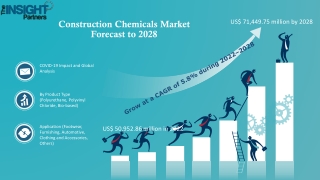 Construction Chemicals Market to Generate Huge Revenue in Industry by 2028