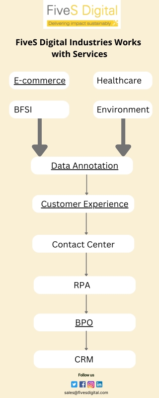 FiveS Digital industries works with services