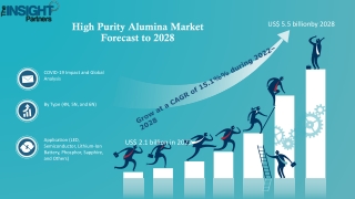 High Purity Alumina Market