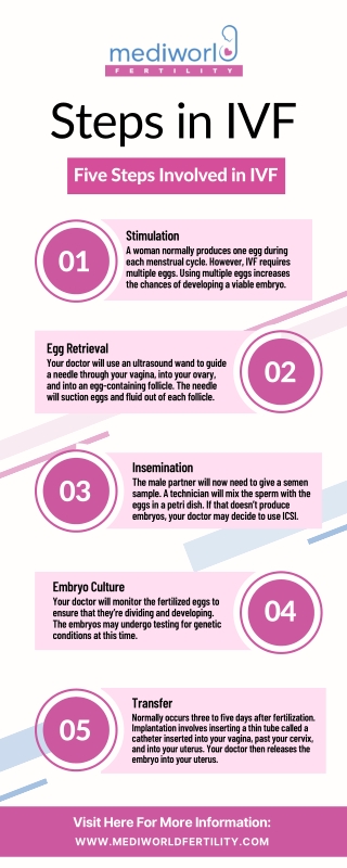 Steps in IVF