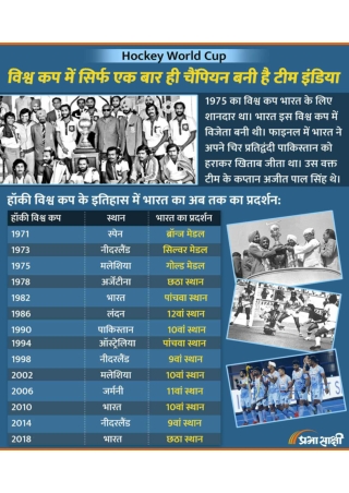 India won Hockey worldcup in 1975 | Infographics in Hindi