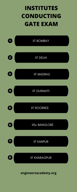 Instituets Conducting GATE EXAM