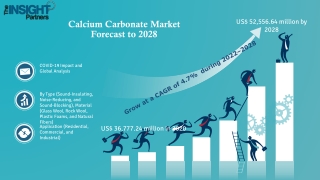 Calcium Carbonate Market is expected to reach US$ 52,556.64 Mn by 2028