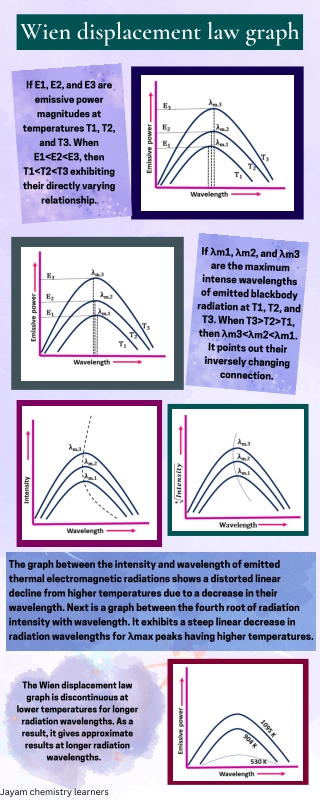 Wien displacement law graph