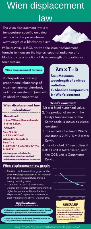 Wien displacement law theory