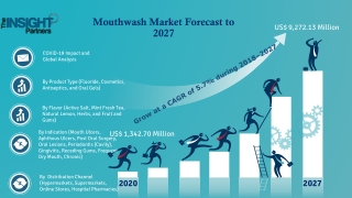 Mouthwash Market could be worth US$ 9,272.13 Million by 2027, Says The Insight P