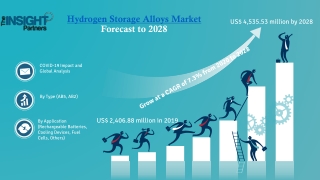 Hydrogen Storage Alloys Market Predictions & Competitive Landscape Reporting