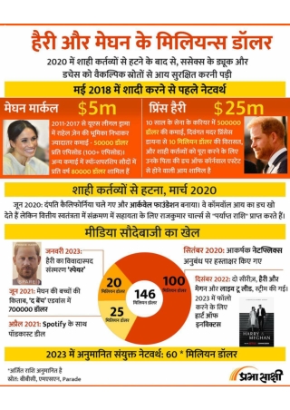 Harry Meghan's Millions | Infographics in Hindi