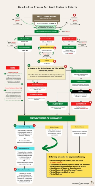 Step-by-Step Process For Small Claims In Ontario