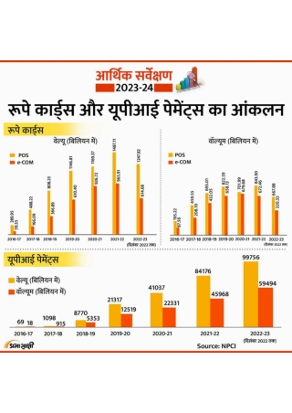 Data for Rupay Cards and UPI Payments | Infographics in Hindi