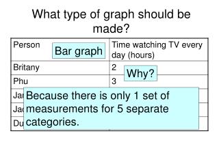 What type of graph should be made?