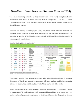 Non-Viral Drug Delivery Systems Market(2035)