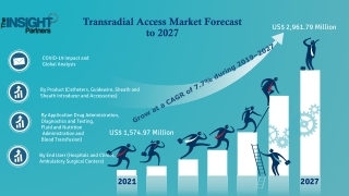 Transradial Access Market to hit US$ 2,961.79 Bn, Globally, by 2027 at 7.7% CAGR