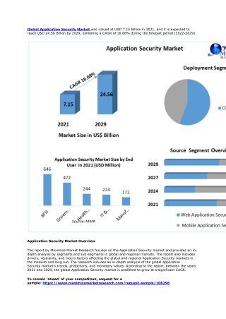 Application Security Market Growth, Overview with Detailed Analysis 2022-2029