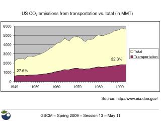 US CO 2 emissions from transportation vs. total (in MMT)
