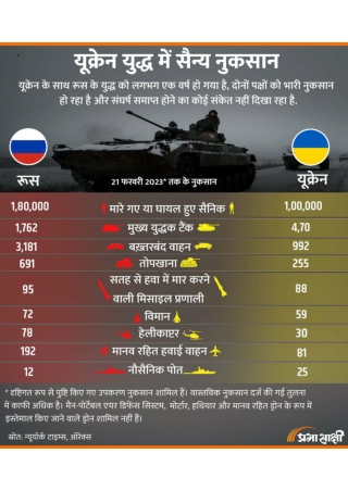 Military losses in the Ukraine War | Infographics in Hindi