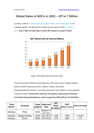 Global Sales of ADCs in 2022 – UP to 7 Billion