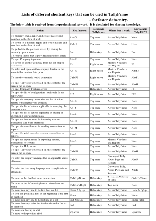 Tally Prime Keyboard Shortcuts