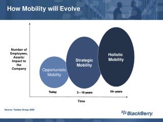 How Mobility will Evolve