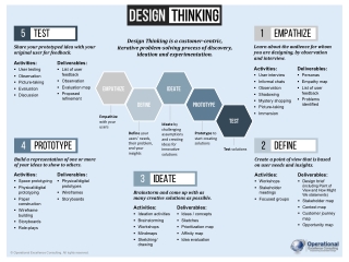 Design Thinking Poster