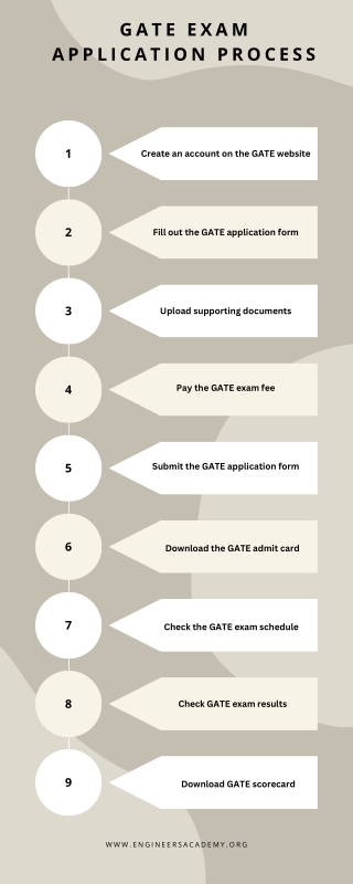 GATE exam application process