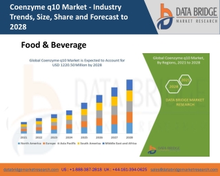 Coenzyme q10 Market