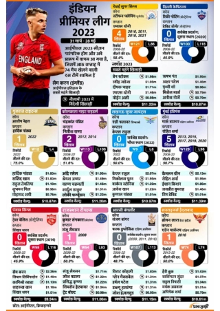 Indian Premiere League 2023 | Infographics in Hindi