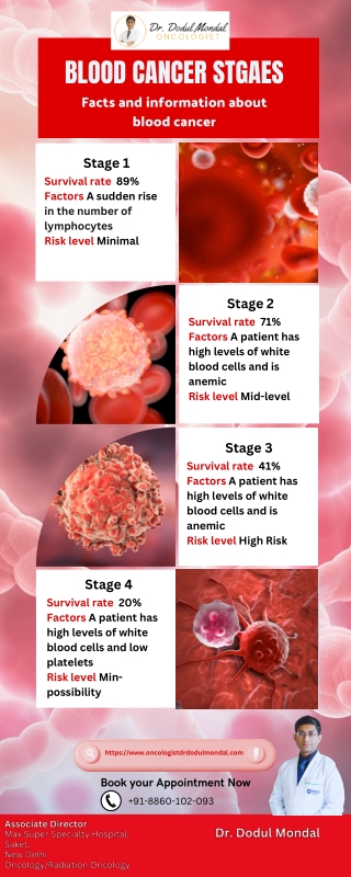 Blood cancer stages | Dr Dodul Mondal