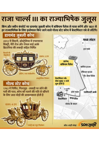 King Charles 3 coronation process | Infographics in Hindi