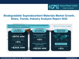 Biodegradable Superabsorbent Materials Market Growth, Share, Trends, Forecast