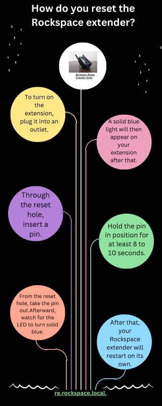 How do you reset the Rockspace extender