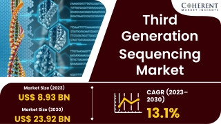 Third Generation Sequencing Market