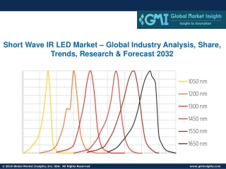 Short Wave IR LED Market – Global Industry Analysis, Share, Trends, Research