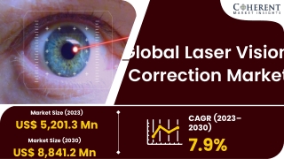 Laser Vision Correction Market