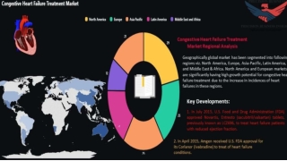 Congestive Heart Failure Treatment Market Opportunities, Business Forecast To 20