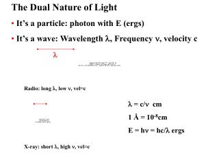 The Dual Nature of Light It’s a particle: photon with E (ergs) It’s a wave: Wavelength , Frequency , velocity c