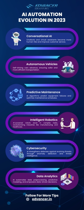 Ai Automation Evolution in 2023