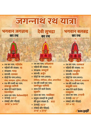 Jagannath Rath Yatra 2023 | Infographics in Hindi