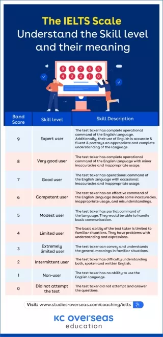 IELTS Band Scores