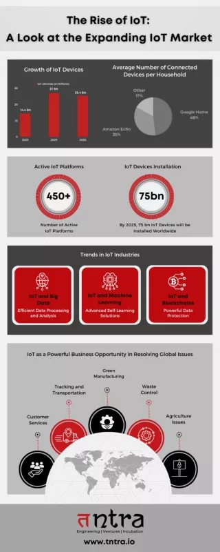 The Rise of IoT: A Look at the Expanding IoT Market